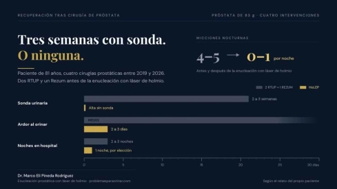 4 cirugías de próstata en 7 años: La intervención definitiva que le devolvió el sueño a mi paciente