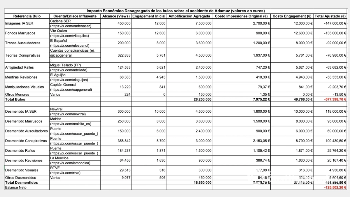 Impacto económico desagregado