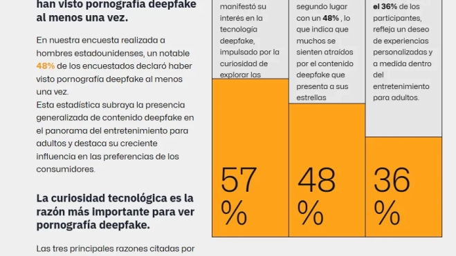 Deepfake pornography survey: knowledge, attitudes and impact. Source: Security Hero, State of Deepfakes.