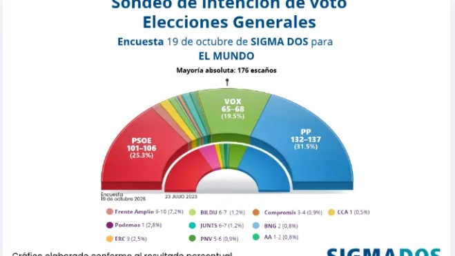 Gráfico intención de voto. Fuente: Sigmados Gráfico intención de voto. Fuente: Sigmados