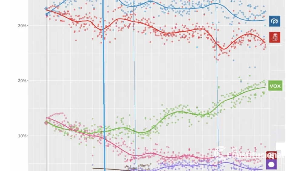 Font: elaboració pròpia a partir de la mitjana d'enquestes. Les línies blaves marquen la intensificació de la retòrica del PP (primera), les eleccions europees, autonòmiques i municipals i la consolidació del gir estratègic amb la Declaració de Múrcia (la segona) i el XXI Congrés Nacional del PP que va elegir Miguel Tellado com a secretari general (la tercera).