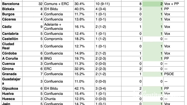 Escaños por provincia