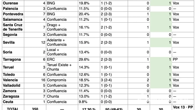 Escaños por provincia