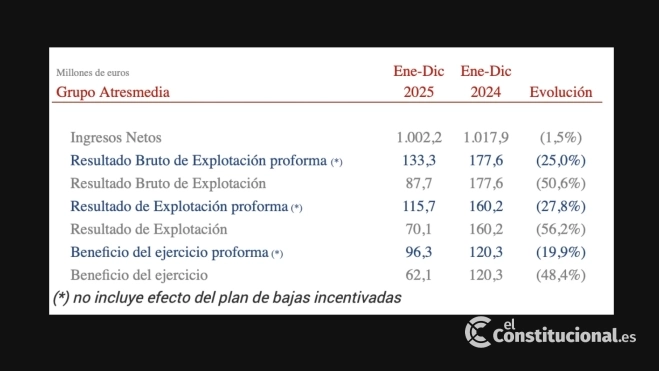 Atresmedia logra en el año 2025 unos ingresos netos de 1.002,2 millones de euros y un Resultado Bruto de Explotación (EBITDA) de 87,7 millones de euros / ATRESMEDIA - 