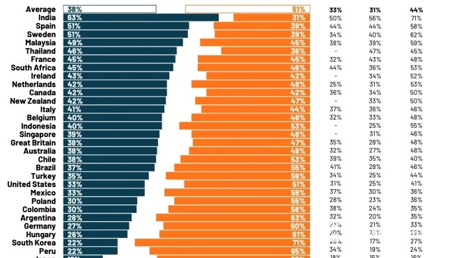 Gráfico que sitúa a España como el segundo país más feminista del estudio de Ipsos