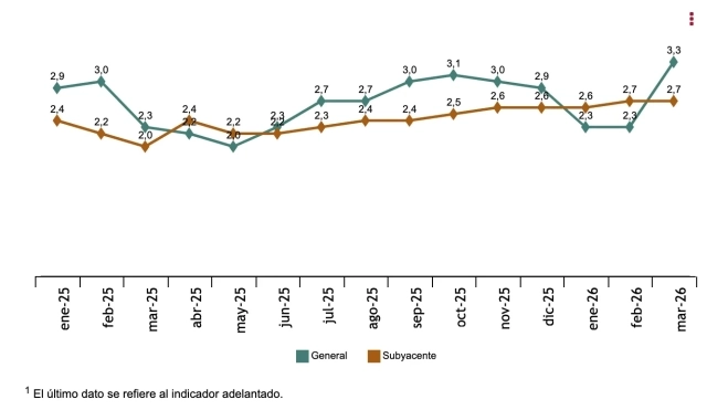 Tasa anual del IPC. (Fuente: INE) Tasa anual del IPC. (Fuente: INE)