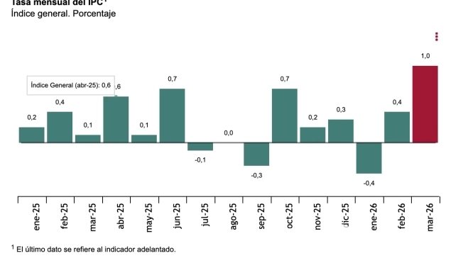Tasa mensual del IPC. (Fuente: INE) Tasa mensual del IPC. (Fuente: INE)