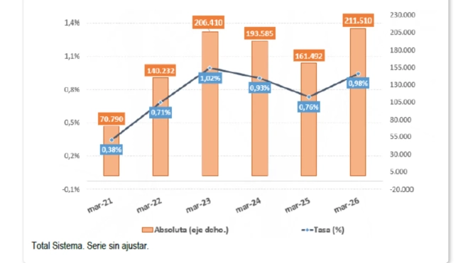 La Seguridad Social ha registrado 21.882.147 afiliados. (Fuente: Ministerio de Seguridad Social) La Seguridad Social ha registrado 21.882.147 afiliados. (Fuente: Ministerio de Seguridad Social)