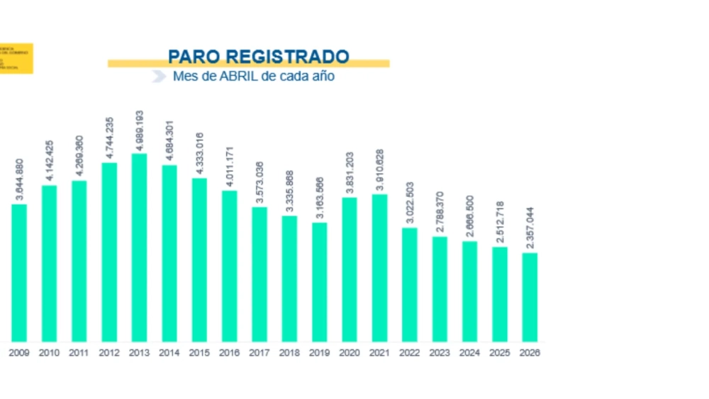 Datos paro abril. Gráfico del Ministerio de Trabajo Datos paro abril. Gráfico del Ministerio de Trabajo