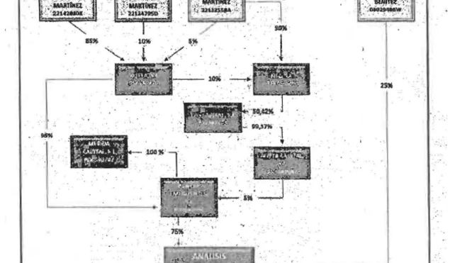 Organigrama societario atribuido al entorno de Julio Martínez y Análisis Relevante. Es de las mejores pruebas gráficas para explicar el “mapa” de sociedades.Fuente: Audiencia Nacional