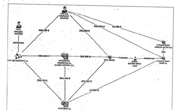 Gráfico de flujos hacia Zapatero y Whathefav desde Análisis Relevante, Gate Center y Thinking Heads. Es clave, porque visualiza el salto argumental del auto: de los pagos empresariales a la hipótesis de beneficio del entorno de Zapatero. Fuente: Audiencia Nacional