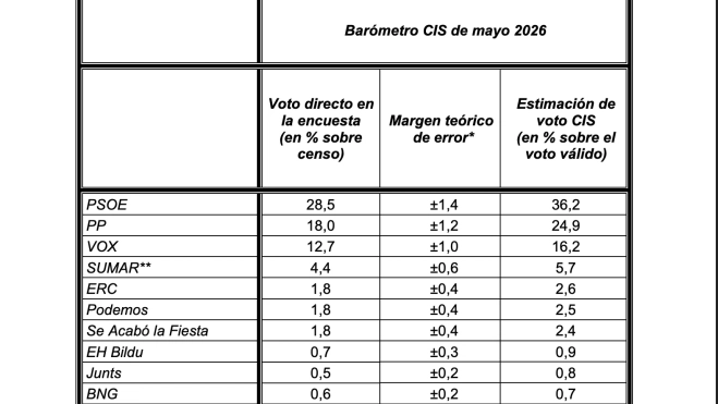 Datos de intención de voto publicados por el CIS en mayo de 2026 Datos de intención de voto publicados por el CIS en mayo de 2026