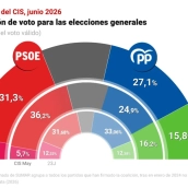 Barómetro del CIS (Europa Press)